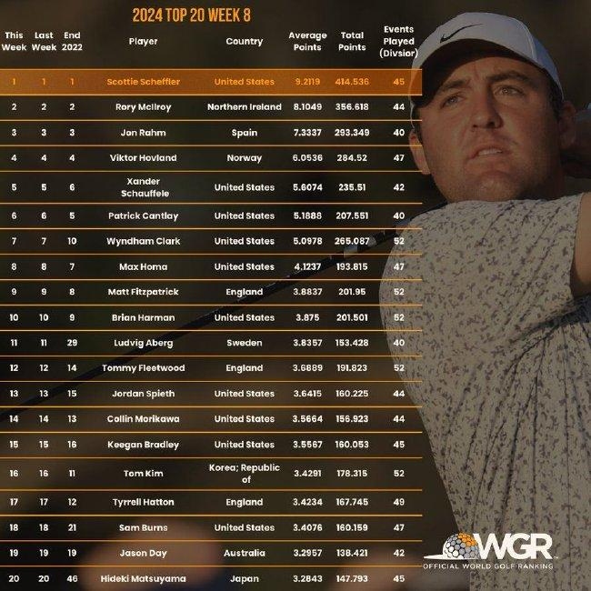 世界前十位沒有改變 納普美巡首冠飆升到52位